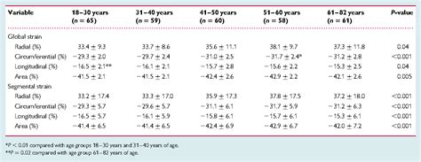 lv longitudinal strain|Lv strain normal values.